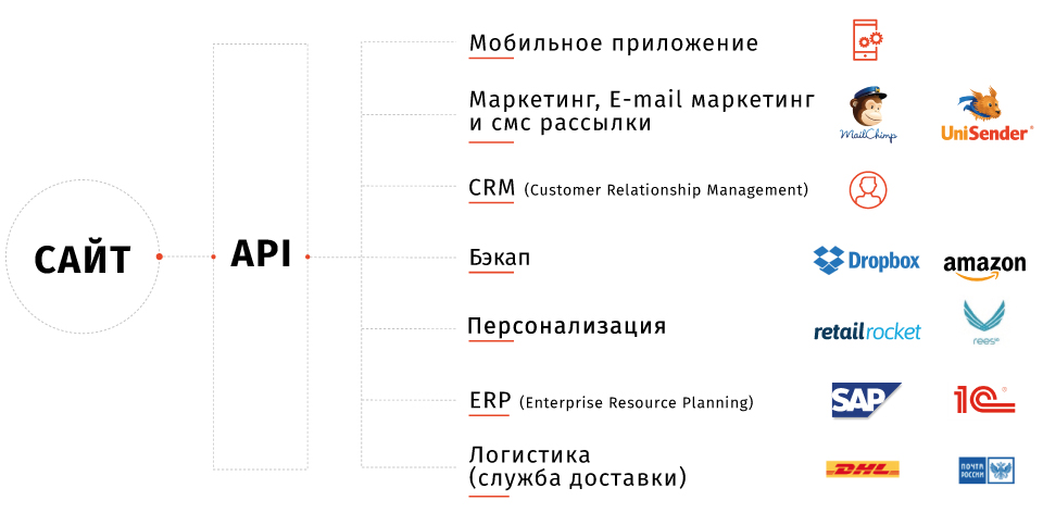 глобальное API через единую шину