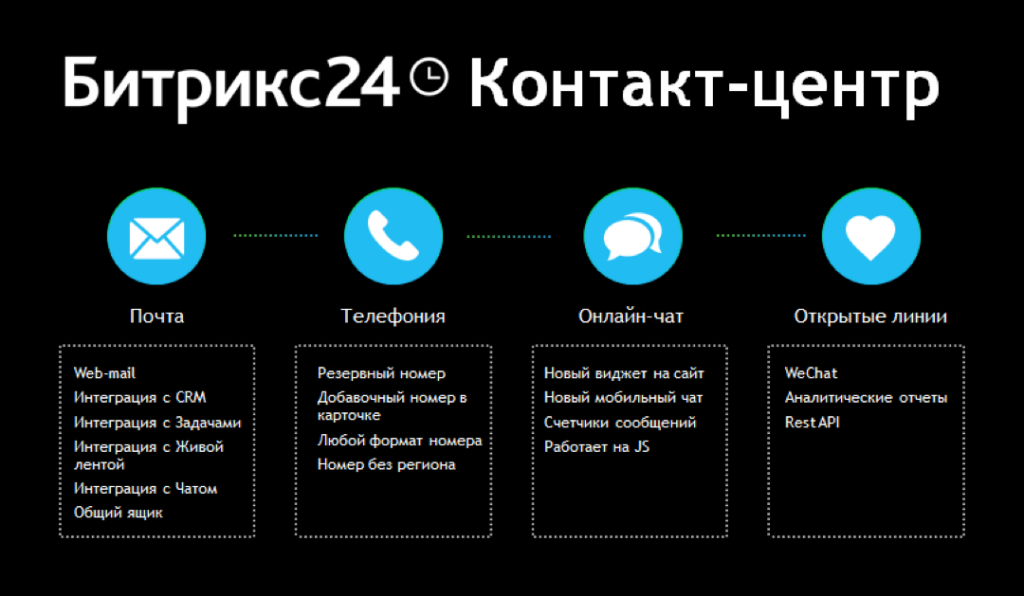 Битрикс24 Контакт-центр